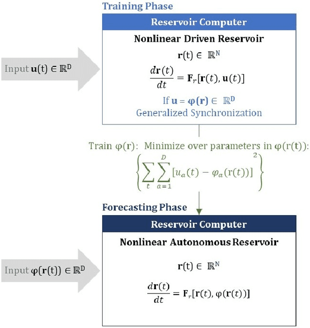 Figure 1 for Forecasting Using Reservoir Computing: The Role of Generalized Synchronization