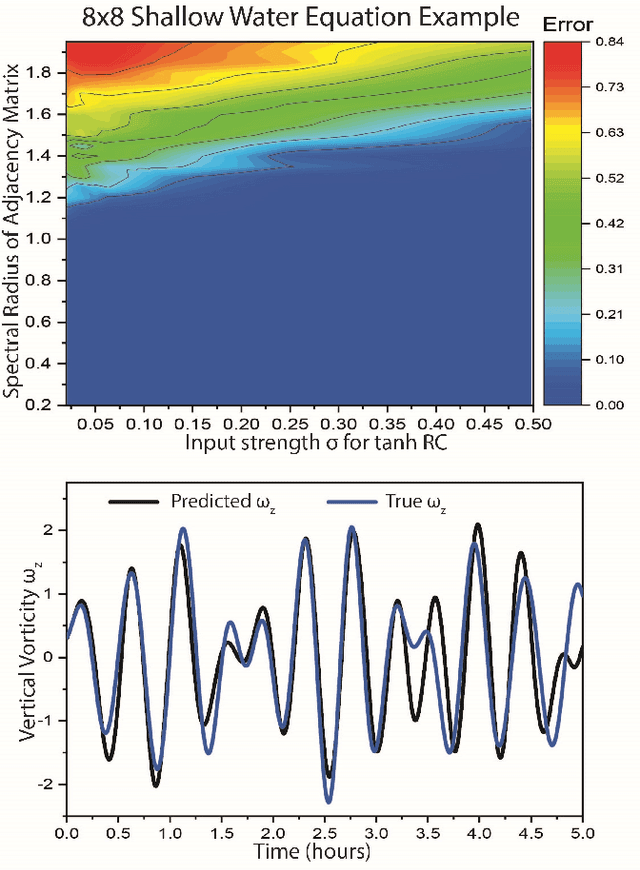 Figure 4 for Forecasting Using Reservoir Computing: The Role of Generalized Synchronization