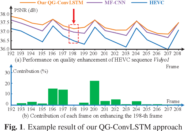 Figure 1 for Quality-Gated Convolutional LSTM for Enhancing Compressed Video