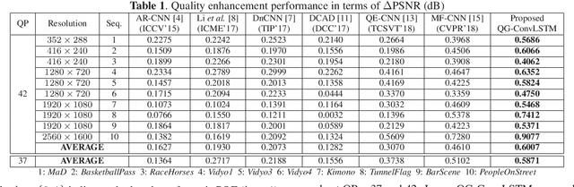 Figure 2 for Quality-Gated Convolutional LSTM for Enhancing Compressed Video