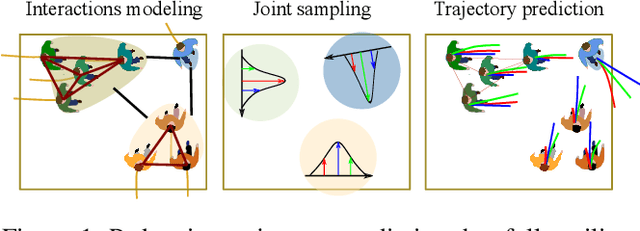 Figure 1 for HGCN-GJS: Hierarchical Graph Convolutional Network with Groupwise Joint Sampling for Trajectory Prediction