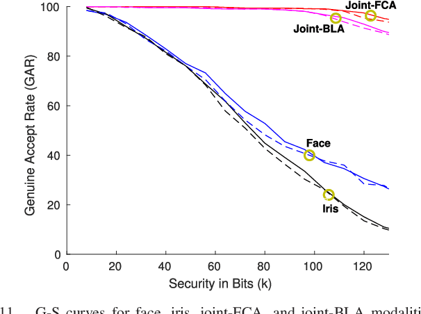 Figure 3 for Deep Hashing for Secure Multimodal Biometrics