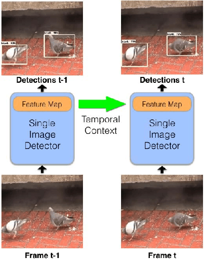 Figure 1 for Mobile Video Object Detection with Temporally-Aware Feature Maps
