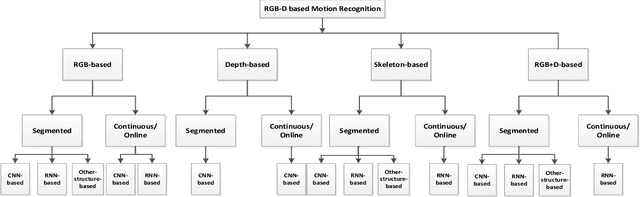 Figure 1 for RGB-D-based Human Motion Recognition with Deep Learning: A Survey