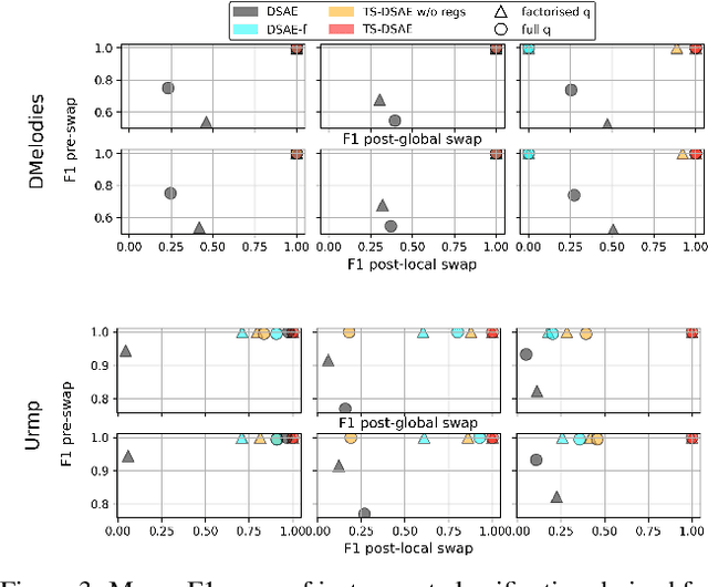 Figure 3 for Towards Robust Unsupervised Disentanglement of Sequential Data -- A Case Study Using Music Audio