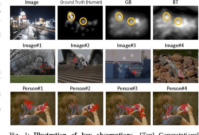 Figure 1 for Human Attention Estimation for Natural Images: An Automatic Gaze Refinement Approach