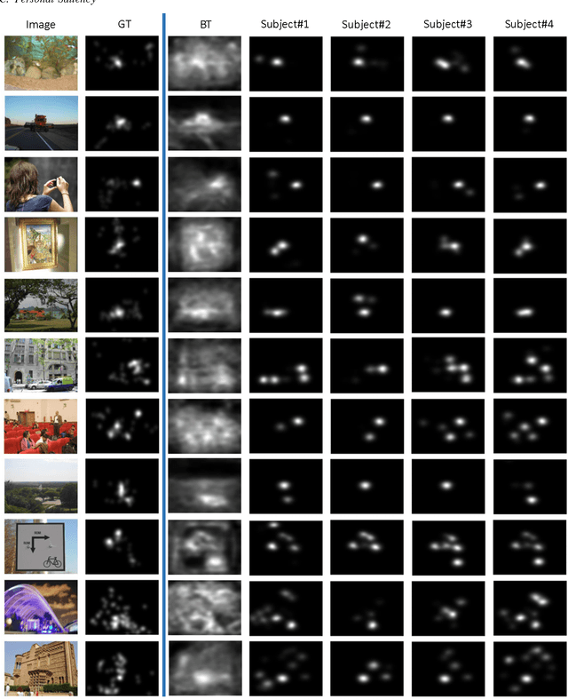 Figure 4 for Human Attention Estimation for Natural Images: An Automatic Gaze Refinement Approach