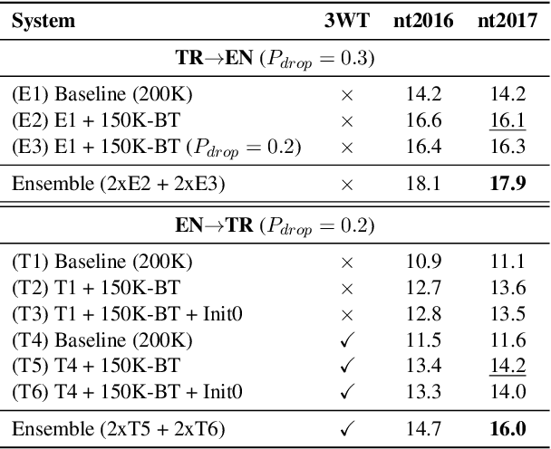 Figure 2 for LIUM Machine Translation Systems for WMT17 News Translation Task