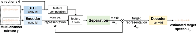 Figure 2 for Temporal-Spatial Neural Filter: Direction Informed End-to-End Multi-channel Target Speech Separation