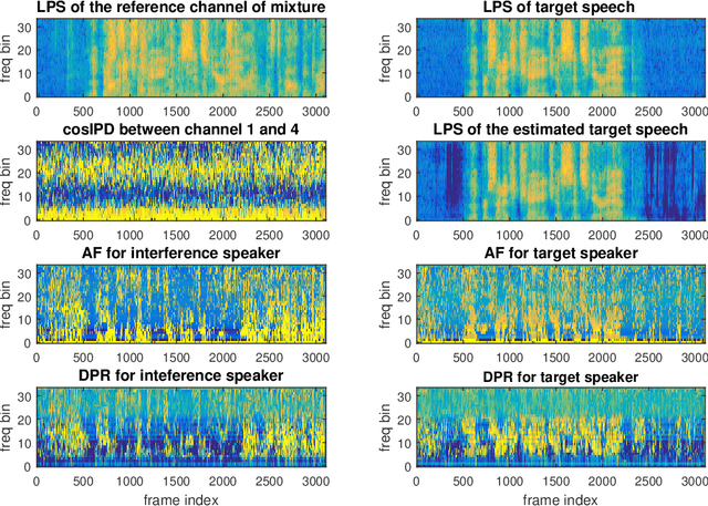 Figure 3 for Temporal-Spatial Neural Filter: Direction Informed End-to-End Multi-channel Target Speech Separation