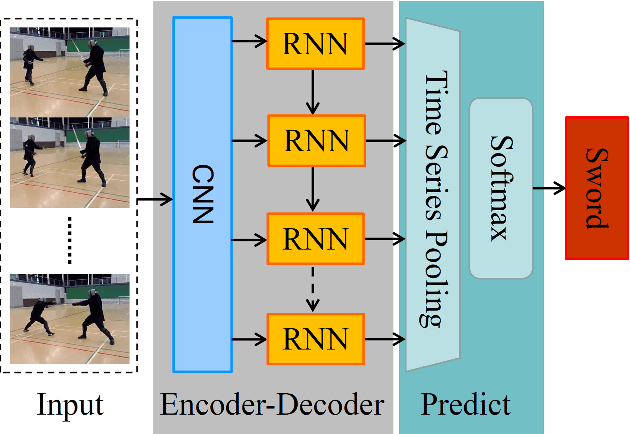 Figure 1 for Multi-Level Recurrent Residual Networks for Action Recognition