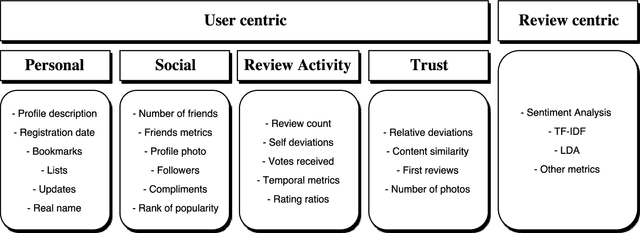 Figure 2 for A framework for fake review detection in online consumer electronics retailers