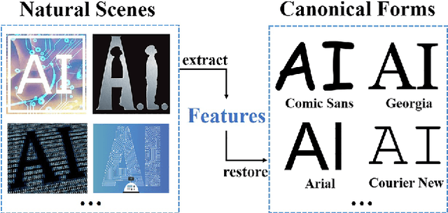 Figure 3 for Boosting Scene Character Recognition by Learning Canonical Forms of Glyphs