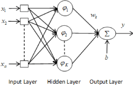 Figure 1 for Multi-Kernel Fusion for RBF Neural Networks