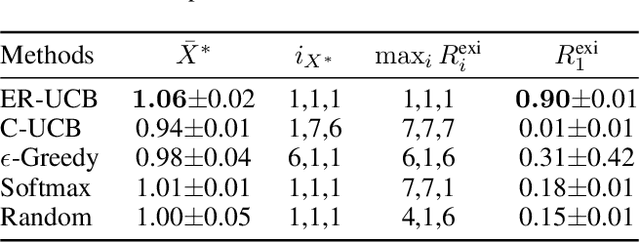 Figure 2 for Cascaded Algorithm-Selection and Hyper-Parameter Optimization with Extreme-Region Upper Confidence Bound Bandit