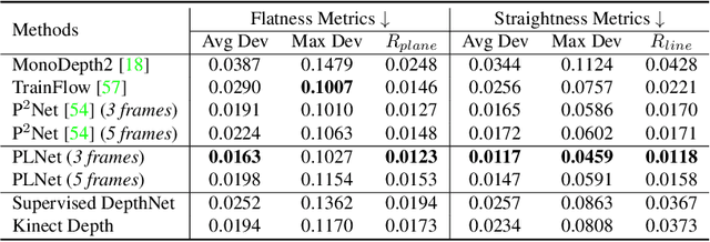 Figure 4 for PLNet: Plane and Line Priors for Unsupervised Indoor Depth Estimation