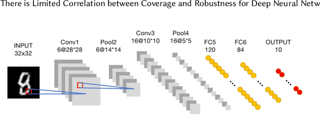 Figure 1 for There is Limited Correlation between Coverage and Robustness for Deep Neural Networks