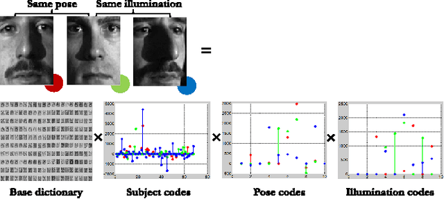 Figure 1 for Compositional Dictionaries for Domain Adaptive Face Recognition