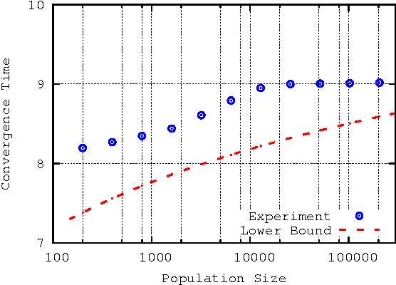 Figure 3 for Theoretical Perspective of Convergence Complexity of Evolutionary Algorithms Adopting Optimal Mixing