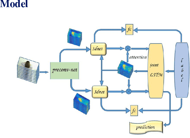 Figure 1 for Action Recognition with Joint Attention on Multi-Level Deep Features
