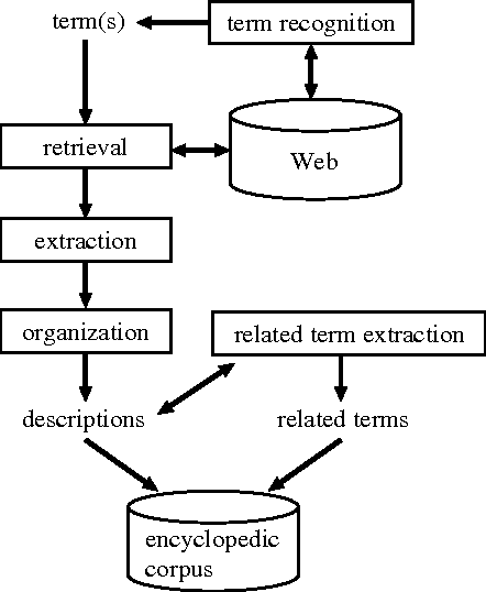Figure 3 for Summarizing Encyclopedic Term Descriptions on the Web