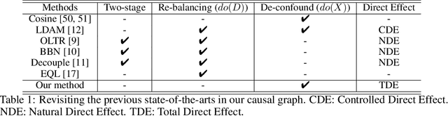 Figure 2 for Long-Tailed Classification by Keeping the Good and Removing the Bad Momentum Causal Effect