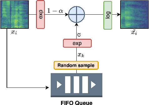 Figure 3 for DeLoRes: Decorrelating Latent Spaces for Low-Resource Audio Representation Learning