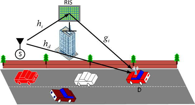 Figure 1 for Reconfigurable Intelligent Surface for Vehicular Communications: Exact Performance Analysis with Phase Noise and Mobility