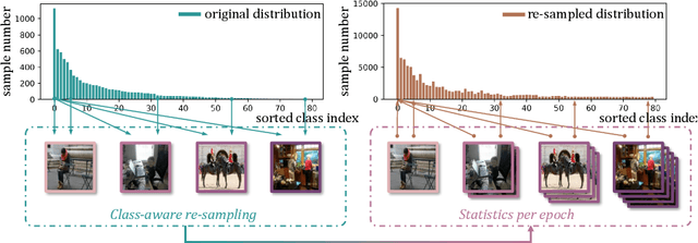 Figure 3 for Distribution-Balanced Loss for Multi-Label Classification in Long-Tailed Datasets