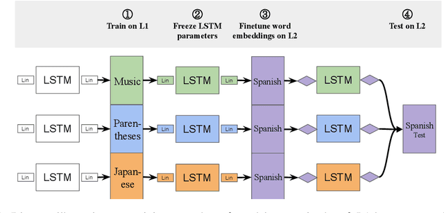Figure 3 for Pretraining on Non-linguistic Structure as a Tool for Analyzing Learning Bias in Language Models