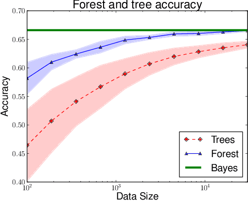 Figure 1 for Consistency of Online Random Forests