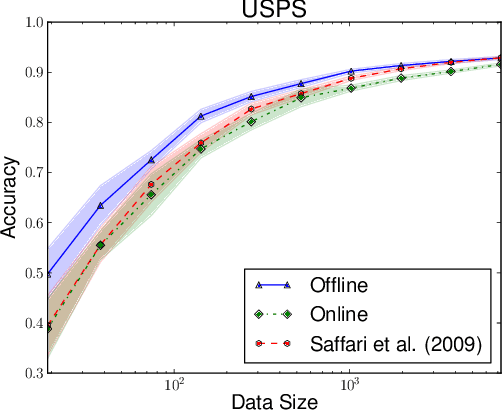 Figure 2 for Consistency of Online Random Forests