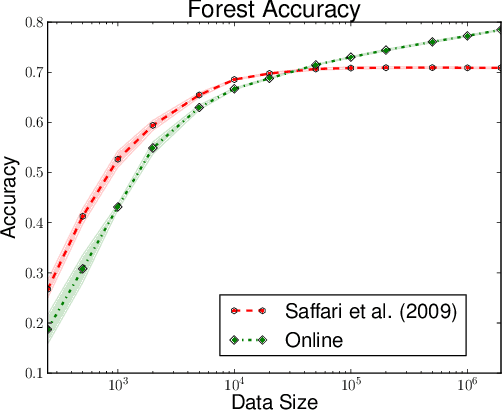 Figure 4 for Consistency of Online Random Forests