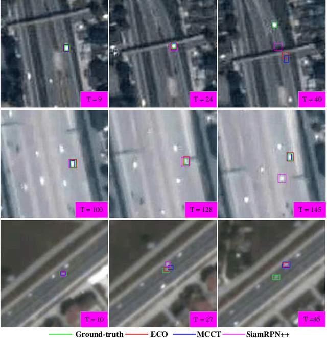Figure 4 for Detecting and Tracking Small and Dense Moving Objects in Satellite Videos: A Benchmark
