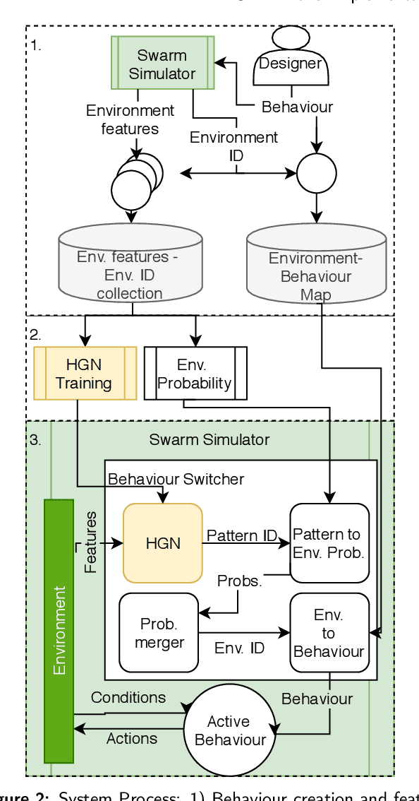Figure 3 for Robotic Hierarchical Graph Neurons. A novel implementation of HGN for swarm robotic behaviour control