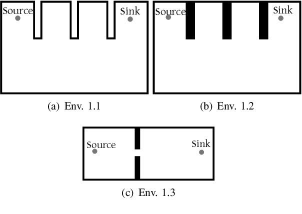 Figure 4 for Robotic Hierarchical Graph Neurons. A novel implementation of HGN for swarm robotic behaviour control