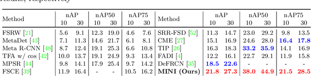 Figure 4 for MINI: Mining Implicit Novel Instances for Few-Shot Object Detection