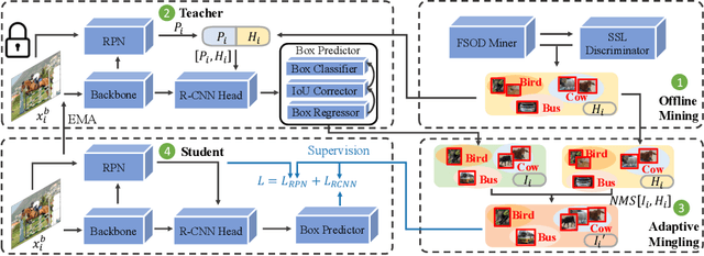 Figure 3 for MINI: Mining Implicit Novel Instances for Few-Shot Object Detection