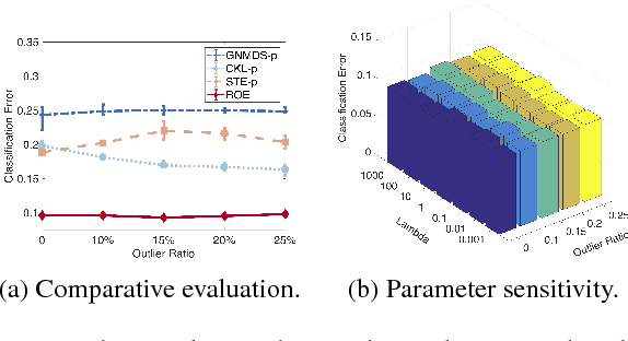 Figure 3 for Robust Ordinal Embedding from Contaminated Relative Comparisons