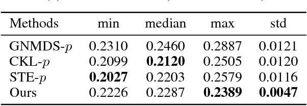 Figure 4 for Robust Ordinal Embedding from Contaminated Relative Comparisons
