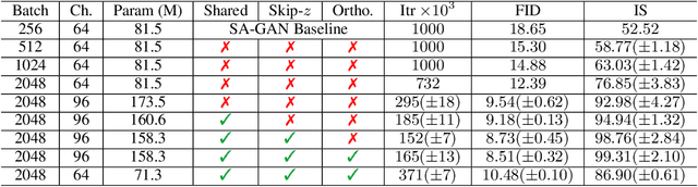 Figure 2 for Large Scale GAN Training for High Fidelity Natural Image Synthesis