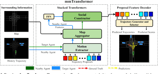 Figure 3 for Multimodal Motion Prediction with Stacked Transformers