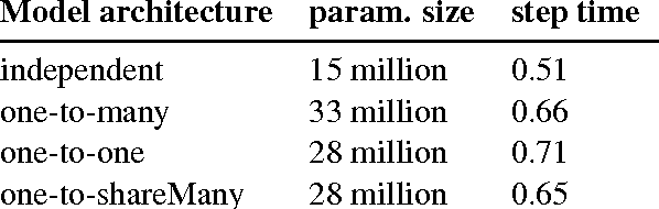 Figure 2 for Transfer Learning for Neural Semantic Parsing