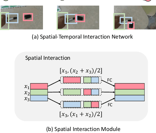Figure 3 for Something-Else: Compositional Action Recognition with Spatial-Temporal Interaction Networks