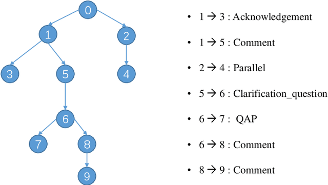 Figure 1 for An Annotation Scheme of A Large-scale Multi-party Dialogues Dataset for Discourse Parsing and Machine Comprehension