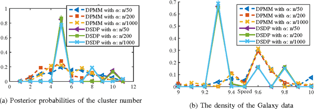 Figure 2 for Consistency Analysis for the Doubly Stochastic Dirichlet Process