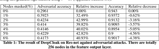 Figure 1 for DeepCloak: Masking Deep Neural Network Models for Robustness Against Adversarial Samples