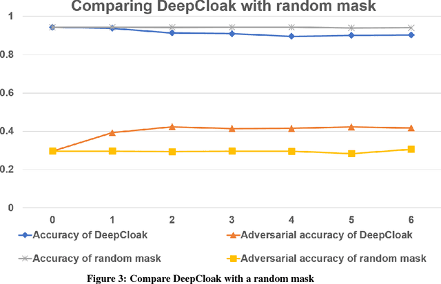 Figure 3 for DeepCloak: Masking Deep Neural Network Models for Robustness Against Adversarial Samples