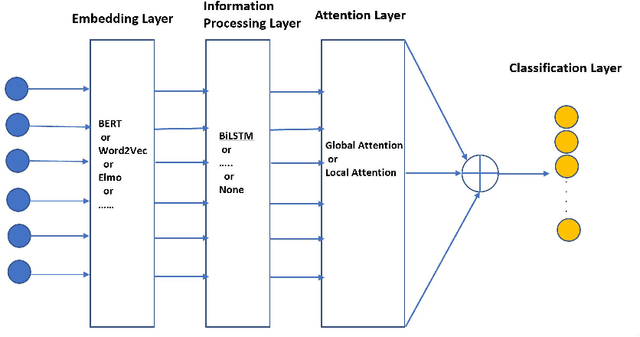 Figure 1 for Progress Notes Classification and Keyword Extraction using Attention-based Deep Learning Models with BERT