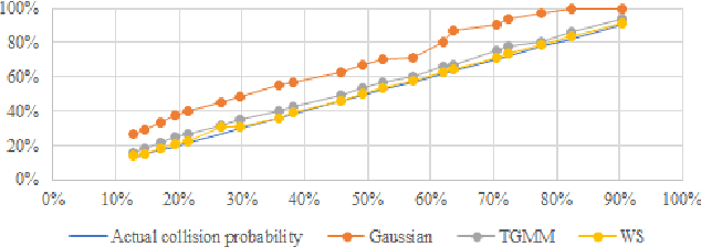 Figure 3 for Efficient Probabilistic Collision Detection for Non-Gaussian Noise Distributions